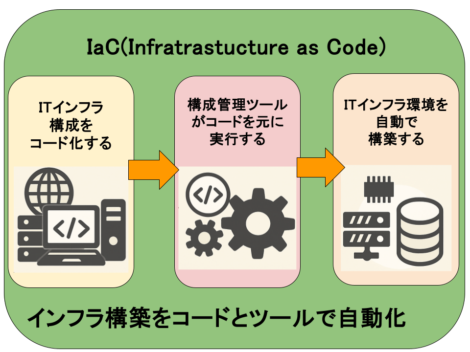 Infrastructure as Code（IaC）とは？エンジニア必見の基本と応用を徹底解説！ – コンサル・エンジニアクラブ